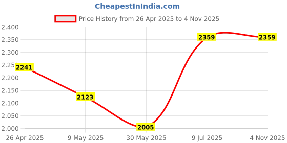 industrybuying.com Avon 75mmx10m Grease Impregnated Petrolatum Tape Anti-Corrosion Tape avon Price History Graph from 26 Apr 2025 to 3 Nov 2025