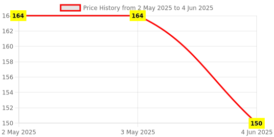 industrybuying.com Avon Actuators 1NO+1NC / 2NO / 2NC 30.5 mm Front Connection, PBE-2/FC-C/D/E (Pack OF 10) avon Price History Graph from 2 May 2025 to 4 Jun 2025