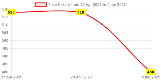 industrybuying.com Avon Actuators Lockable (Specify Locking Position) 30.5 mm Type 2, PBK-2-On/Off/2P (Pack of 10) avon Price History Graph from 27 Apr 2025 to 4 Jun 2025