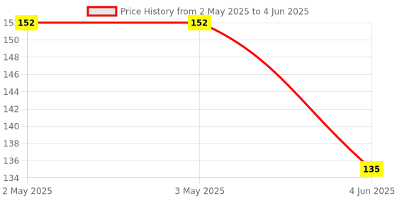 industrybuying.com Avon Actuators NO / NC 30.5 mm Front Connection, PBE-2/FC-A/B (Pack OF 10) avon Price History Graph from 2 May 2025 to 4 Jun 2025
