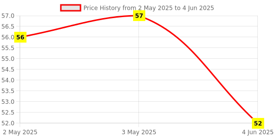 industrybuying.com Avon Actuators Push Button 22.5 mm Mushroom, PBM-4 (Pack of 10) avon Price History Graph from 2 May 2025 to 4 Jun 2025