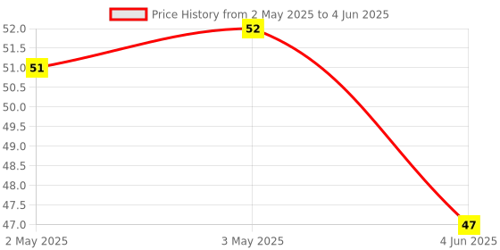 industrybuying.com Avon Actuators Push Button 22.5 mm Shrouded / Un – Shrouded, PBS-4-S/U (Pack of 10) avon Price History Graph from 2 May 2025 to 4 Jun 2025