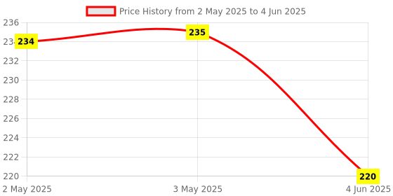 industrybuying.com Avon Actuators Push – Pull 30.5 mm Type 3, PBPP-3 (Pack of 10) avon Price History Graph from 2 May 2025 to 4 Jun 2025