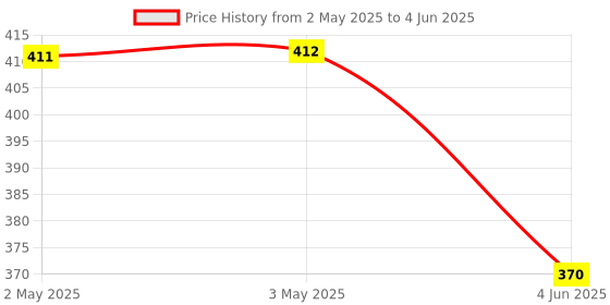 industrybuying.com Avon Key Actuator 22.5 mm 2 Position Key Selector (Locking Position – Left – Right / Both), PBK-5-A/B/C (Pack of 10) avon Price History Graph from 2 May 2025 to 4 Jun 2025