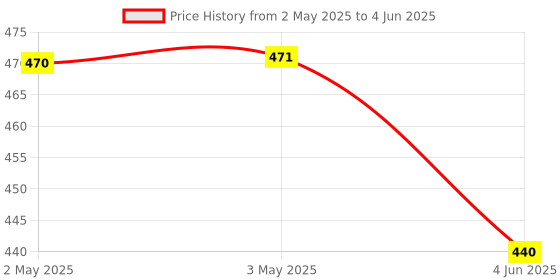 industrybuying.com Avon Key Actuator 22.5 mm Press to lock Key to Reset With Mushroom Knob, PBKR-4 (Pack of 10) avon Price History Graph from 2 May 2025 to 4 Jun 2025