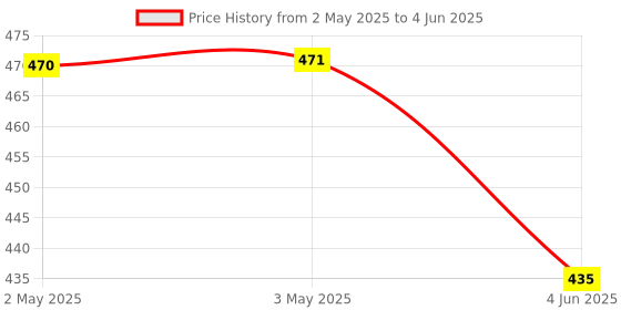 industrybuying.com Avon Key Selector Actuator 22.5 mm Press to lock Key to Reset, PBKR-5 (Pack of 10) avon Price History Graph from 2 May 2025 to 4 Jun 2025