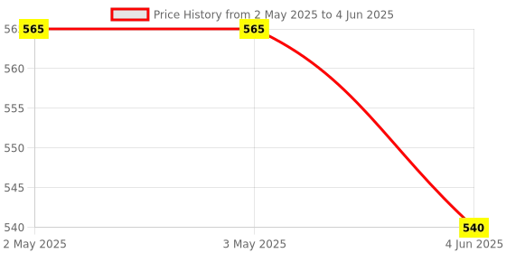 industrybuying.com Avon Lockable Push Button Lockable (Specify Locking Position) 30.5 mm Type 3, PBK-3-On/Off/2P (Pack of 10) avon Price History Graph from 2 May 2025 to 4 Jun 2025