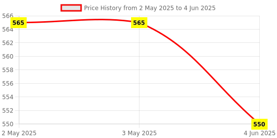 industrybuying.com Avon Lockable Push Button Press to Lock Key to Reset 30.5 mm Type 3, PBKR-3 (Pack of 10) avon Price History Graph from 2 May 2025 to 4 Jun 2025