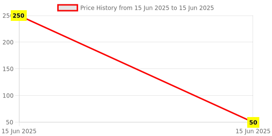 industrybuying.com Avon Push Button Standard Shrouded Plastic Green, PBS-5 S avon Price History Graph from 15 Jun 2025 to 15 Jun 2025