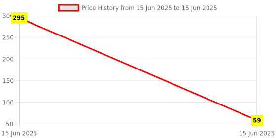 industrybuying.com Avon Rear Connection Contact Elements Action Red 1 NC, PBE-5 B avon Price History Graph from 15 Jun 2025 to 15 Jun 2025