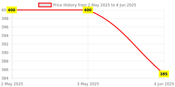 industrybuying.com Avon Standard Limit Switch 1NO + 1NC, LS-201 avon Price History Graph from 2 May 2025 to 4 Jun 2025