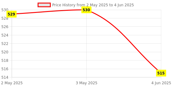 industrybuying.com Avon Standard Limit Switch 1NO + 2NC, LS-202-3B avon Price History Graph from 2 May 2025 to 4 Jun 2025