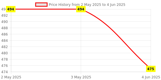industrybuying.com Avon Standard Limit Switch 2NO + 1NC, LS-201-3A avon Price History Graph from 2 May 2025 to 4 Jun 2025