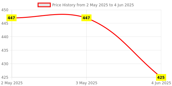 industrybuying.com Avon Standard Limit Switch 2NO, LS-201-2A avon Price History Graph from 2 May 2025 to 4 Jun 2025
