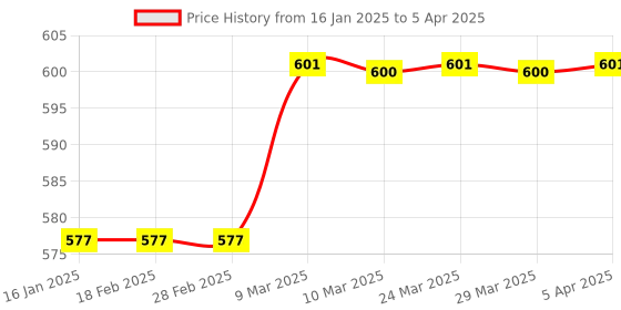 industrybuying.com AVR 40 pin AVR Basic Development Board - USB avr Price History Graph from 16 Jan 2025 to 5 Apr 2025