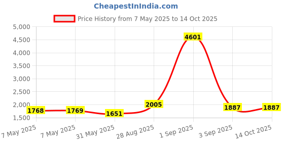 industrybuying.com AVRO Delta Dining Table Brown 1215x735x720 mm avro Price History Graph from 7 May 2025 to 13 Oct 2025