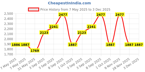 industrybuying.com AVRO Magna Dining Table Brown 1215x735x720 mm avro Price History Graph from 7 May 2025 to 3 Dec 2025