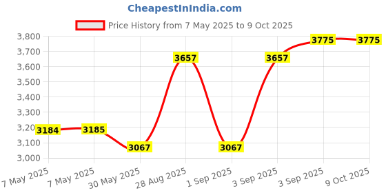 industrybuying.com AVRO Matt & Gloss Chair With Armrest W Brown 610x885x542 mm, 9955 (Pack of 4) avro Price History Graph from 7 May 2025 to 8 Oct 2025