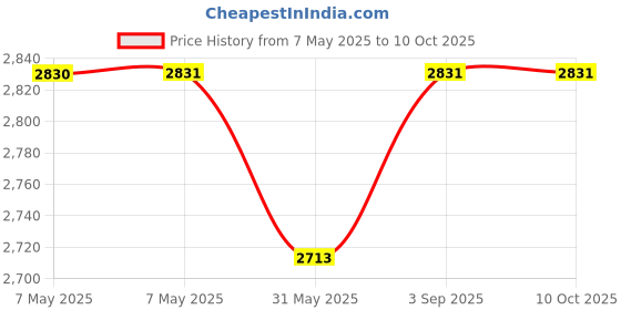 industrybuying.com AVRO Matt & Gloss Chair With Armrest W Brown 610x890x560 mm, 9998 (Pack of 4) avro Price History Graph from 7 May 2025 to 10 Oct 2025
