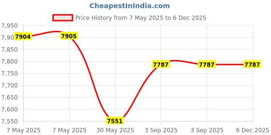 industrybuying.com AVRO Mid Back Heavy Chair With Armrest Red 535x785x420 mm, 9021 (Pack of 12) avro Price History Graph from 7 May 2025 to 6 Dec 2025
