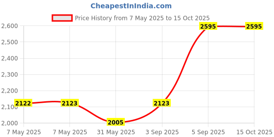 industrybuying.com AVRO Tip Top Stool Black/Red 460x590x470 mm (Pack of 4) avro Price History Graph from 7 May 2025 to 15 Oct 2025