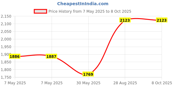 industrybuying.com AVRO Viva Center Table Double Top Pattern W Brown 900x460x600 mm avro Price History Graph from 7 May 2025 to 8 Oct 2025