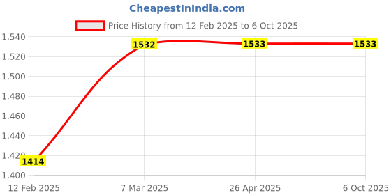 industrybuying.com Avsar Plastic 200x125x100 mm Blue FPO Crate Bin 15 Capacity 3 Kg Approx with Verticle & Horizontal Partition (Pack of 9) avsar Price History Graph from 12 Feb 2025 to 6 Oct 2025