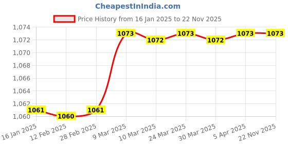 industrybuying.com Avsar Plastic 230x150x120 mm Blue FPO Crate Bin 25 Capacity 5 Kg Approx (Pack of 6) avsar Price History Graph from 16 Jan 2025 to 22 Nov 2025