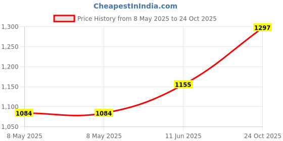 industrybuying.com AXICOM - TE CONNECTIVITY Relay, RF 3GHz, 1c/o SMT 4.5V, 1-1462051-6 axicom - te connectivity Price History Graph from 8 May 2025 to 24 Oct 2025