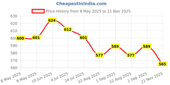 industrybuying.com AXICOM - TE CONNECTIVITY RELAY, SIGNAL, 1NO, 250VAC, 220VDC, 2A, IMB06CGR axicom - te connectivity Price History Graph from 8 May 2025 to 21 Nov 2025