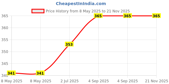 industrybuying.com AXICOM - TE CONNECTIVITY RELAY, SIGNAL, DPDT, 250VAC, 220VDC, 2A, IM01TS axicom - te connectivity Price History Graph from 8 May 2025 to 21 Nov 2025