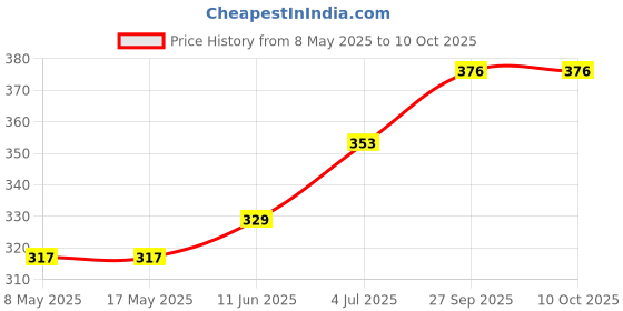 industrybuying.com AXICOM - TE CONNECTIVITY RELAY, SIGNAL, DPDT, 250VAC, 220VDC, 2A, IM03JR axicom - te connectivity Price History Graph from 8 May 2025 to 10 Oct 2025