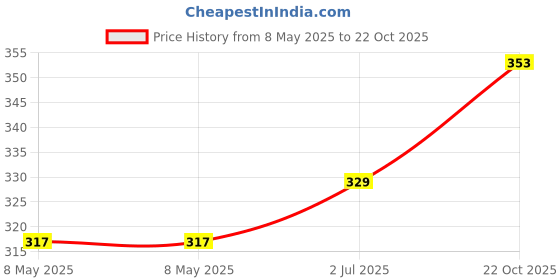 industrybuying.com AXICOM - TE CONNECTIVITY RELAY, SIGNAL, DPDT, 250VAC, 220VDC, 2A, IM03NS axicom - te connectivity Price History Graph from 8 May 2025 to 22 Oct 2025