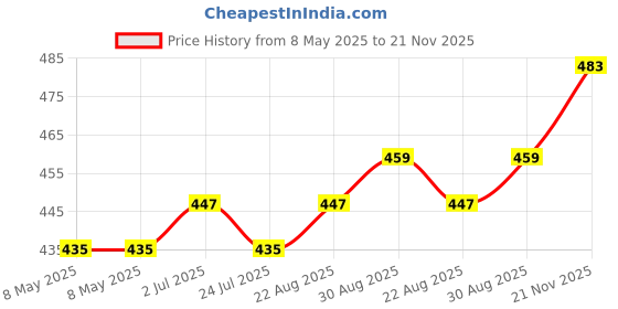 industrybuying.com AXICOM - TE CONNECTIVITY RELAY, SIGNAL, DPDT, 250VAC, 220VDC, 2A, IM03PGR axicom - te connectivity Price History Graph from 8 May 2025 to 21 Nov 2025
