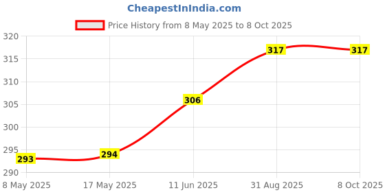 industrybuying.com AXICOM - TE CONNECTIVITY RELAY, SIGNAL, DPDT, 250VAC, 220VDC, 2A, IM03TS axicom - te connectivity Price History Graph from 8 May 2025 to 7 Oct 2025