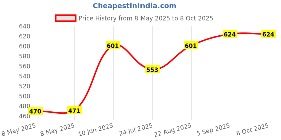 industrybuying.com AXICOM - TE CONNECTIVITY RELAY, SIGNAL, DPDT, 250VAC, 220VDC, 2A, IM06CGR axicom - te connectivity Price History Graph from 8 May 2025 to 8 Oct 2025