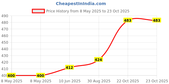 industrybuying.com AXICOM - TE CONNECTIVITY RELAY, SIGNAL, DPDT, 250VAC, 220VDC, 2A, IM06GR axicom - te connectivity Price History Graph from 8 May 2025 to 23 Oct 2025