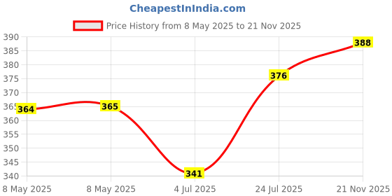 industrybuying.com AXICOM - TE CONNECTIVITY RELAY, SIGNAL, DPDT, 250VAC, 220VDC, 2A, IM06NS axicom - te connectivity Price History Graph from 8 May 2025 to 21 Nov 2025