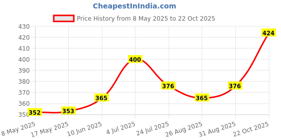 industrybuying.com AXICOM - TE CONNECTIVITY RELAY, SIGNAL, DPDT, 250VAC, 220VDC, 2A, IM06TS axicom - te connectivity Price History Graph from 8 May 2025 to 22 Oct 2025