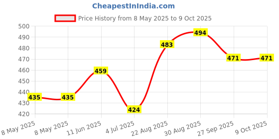 industrybuying.com AXICOM - TE CONNECTIVITY RELAY, SIGNAL, DPDT, 250VAC, 220VDC, 2A, IM07GR axicom - te connectivity Price History Graph from 8 May 2025 to 9 Oct 2025