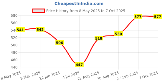 industrybuying.com AXICOM - TE CONNECTIVITY RELAY, SIGNAL, DPDT, 250VAC, 220VDC, 2A, IM07JR axicom - te connectivity Price History Graph from 8 May 2025 to 6 Oct 2025