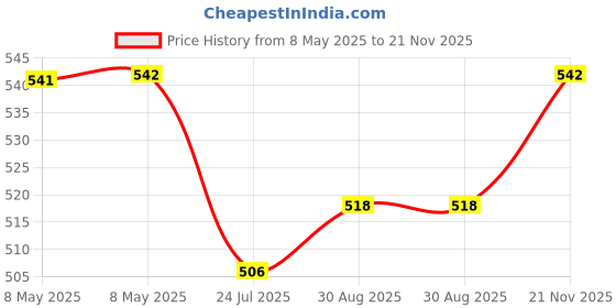 industrybuying.com AXICOM - TE CONNECTIVITY RELAY, SIGNAL, DPDT, 250VAC, 220VDC, 2A, IM07NS axicom - te connectivity Price History Graph from 8 May 2025 to 21 Nov 2025