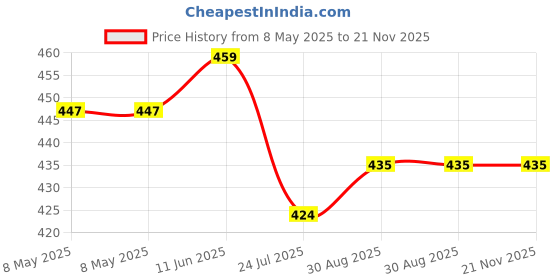 industrybuying.com AXICOM - TE CONNECTIVITY RELAY, SIGNAL, DPDT, 250VAC, 220VDC, 2A, IM23GR axicom - te connectivity Price History Graph from 8 May 2025 to 21 Nov 2025