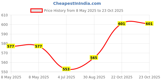industrybuying.com AXICOM - TE CONNECTIVITY RELAY, SIGNAL, DPDT, 250VAC, 220VDC, 2A, IM23TS axicom - te connectivity Price History Graph from 8 May 2025 to 23 Oct 2025