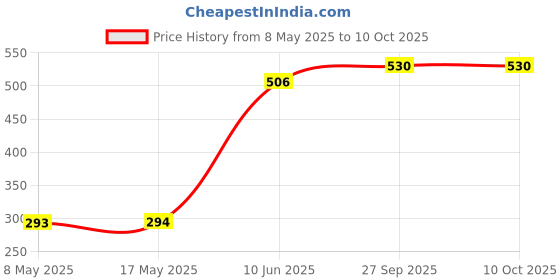 industrybuying.com AXICOM - TE CONNECTIVITY RELAY, SIGNAL, DPDT, 250VAC, 220VDC, 2A, IM41TS axicom - te connectivity Price History Graph from 8 May 2025 to 10 Oct 2025
