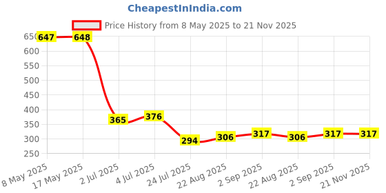 industrybuying.com AXICOM - TE CONNECTIVITY RELAY, SIGNAL, DPDT, 250VAC, 220VDC, 2A, IM43GR axicom - te connectivity Price History Graph from 8 May 2025 to 21 Nov 2025