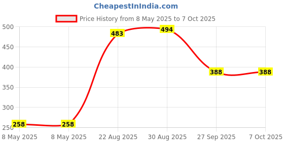 industrybuying.com AXICOM - TE CONNECTIVITY RELAY, SIGNAL, DPDT, 250VAC, 220VDC, 2A, IM43TS axicom - te connectivity Price History Graph from 8 May 2025 to 6 Oct 2025