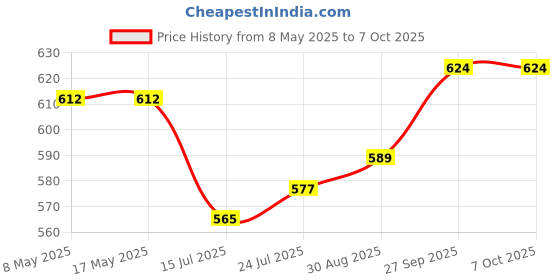industrybuying.com AXICOM - TE CONNECTIVITY RELAY, SIGNAL, DPDT, 250VAC, 220VDC, 2A, IM46GR axicom - te connectivity Price History Graph from 8 May 2025 to 6 Oct 2025