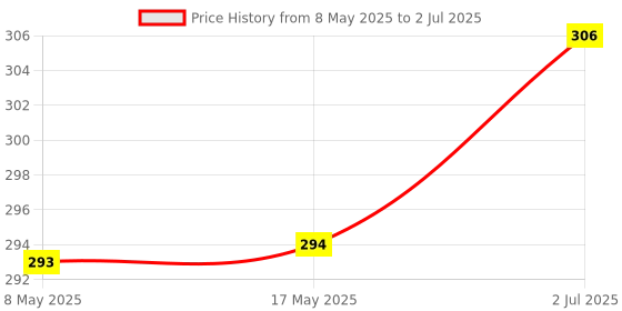 industrybuying.com AXICOM - TE CONNECTIVITY RELAY, SIGNAL, DPDT, 250VAC, 220VDC, 2A, V23079A1005B301... axicom - te connectivity Price History Graph from 8 May 2025 to 2 Jul 2025