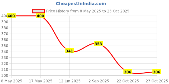 industrybuying.com AXICOM - TE CONNECTIVITY RELAY, SIGNAL, DPDT, 250VAC, 220VDC, 2A, V23079A1006B301. axicom - te connectivity Price History Graph from 8 May 2025 to 23 Oct 2025
